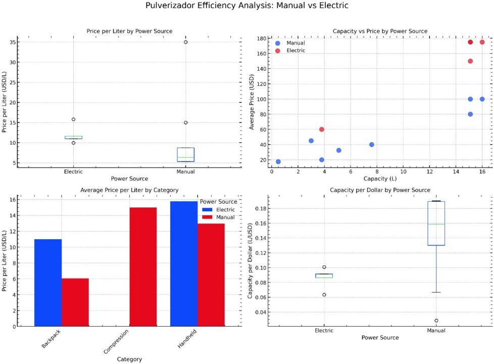 Qual o Melhor Pulverizador? Top 10 Melhores em 2025 18 Analise de eficiencia de pulverizadores comparando preco por litro capacidade versus preco e capacidade por dolar entre modelos manuais e eletricos