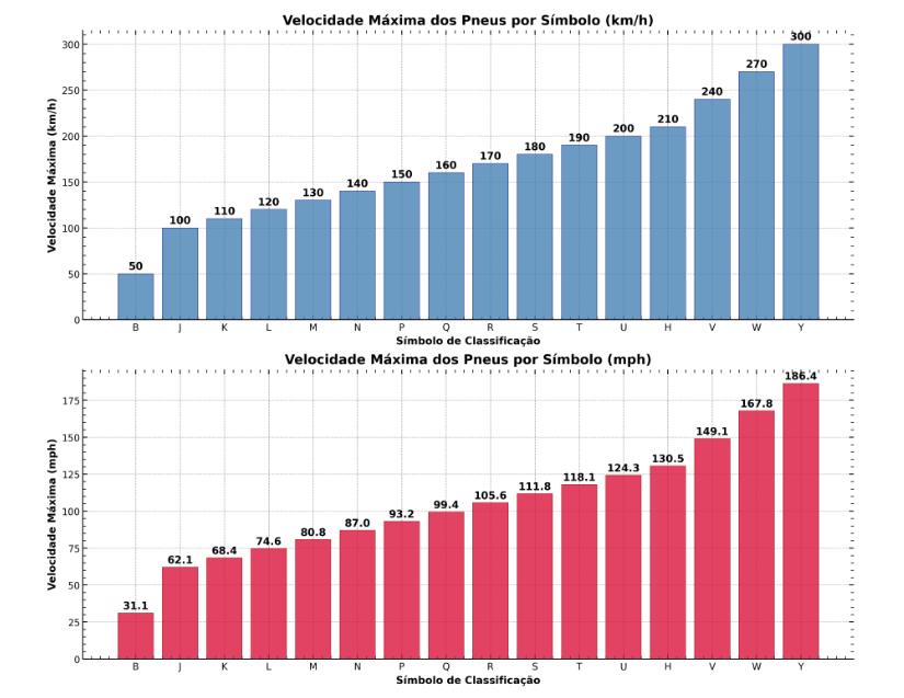Comparativo Visual das Velocidades