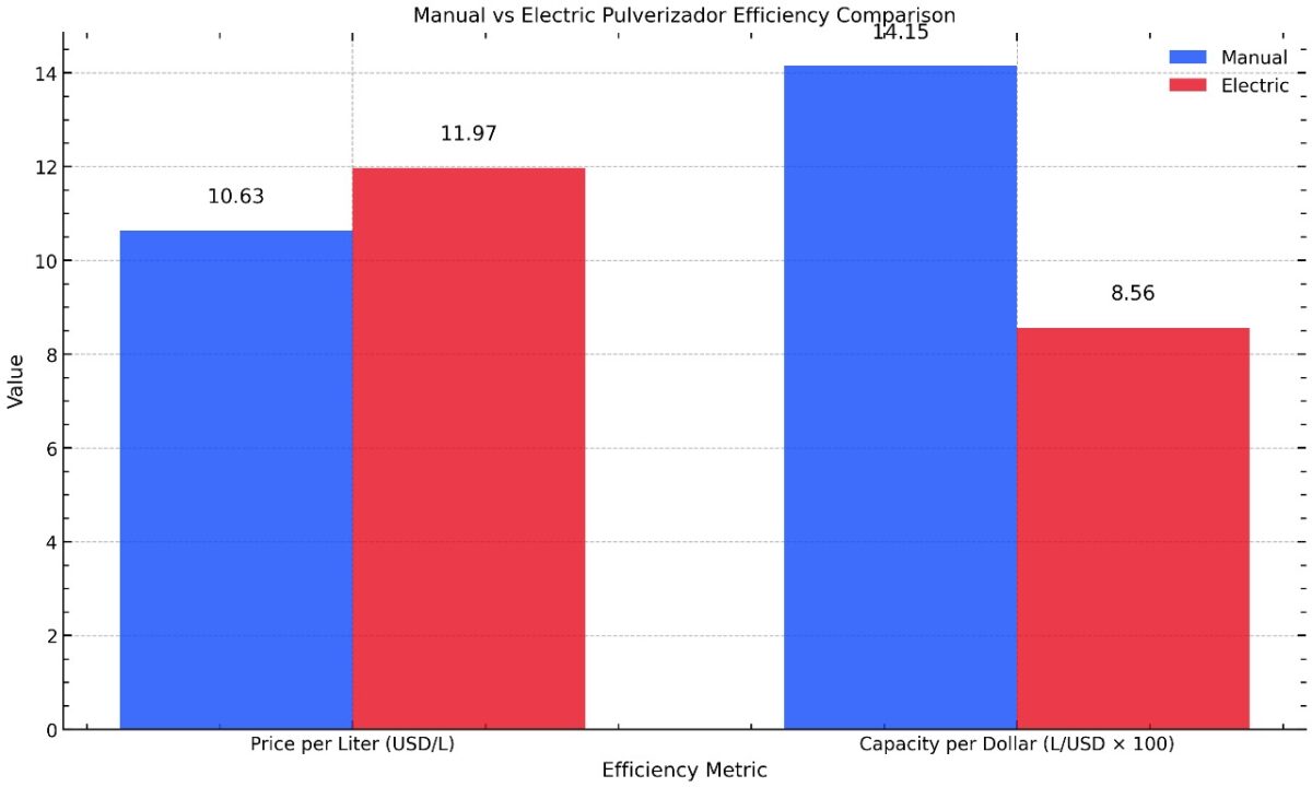 Qual o Melhor Pulverizador? Top 10 Melhores em 2025 19 Comparativo de eficiencia entre pulverizadores manuais e eletricos mostrando o preco medio por litro e a capacidade por dolar