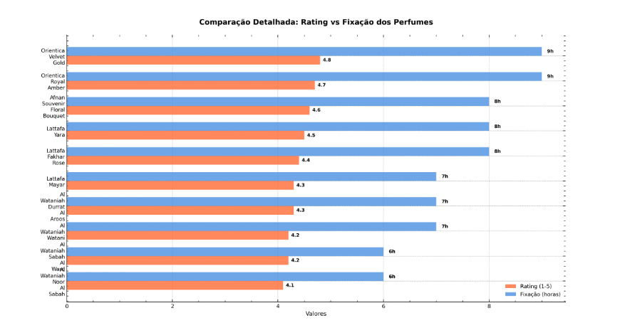 Comparativo de Performance Rating vs