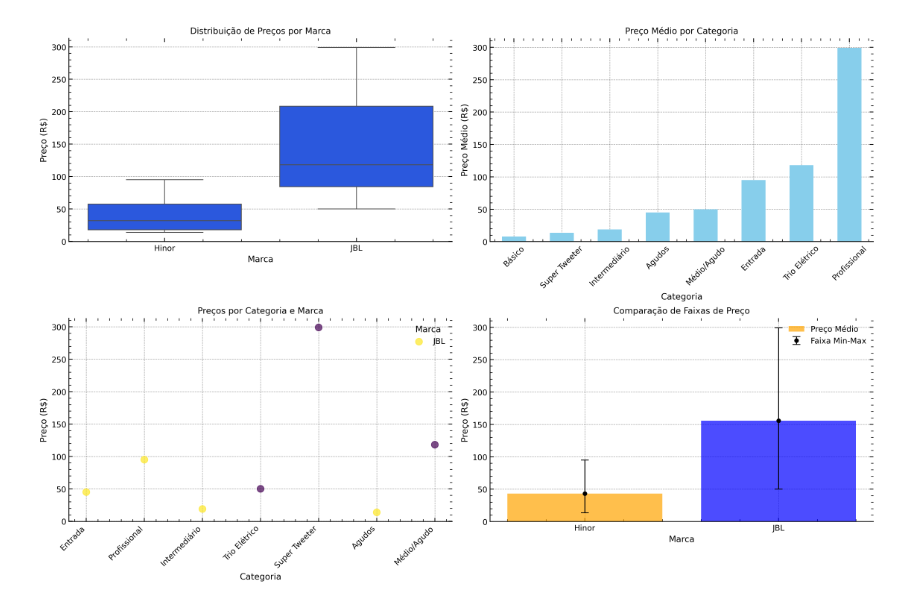 Graficos comparativos de precos entre as marcas JBL e Hinor mostrando a distribuicao por marca o preco medio por categoria e a faixa de valores
