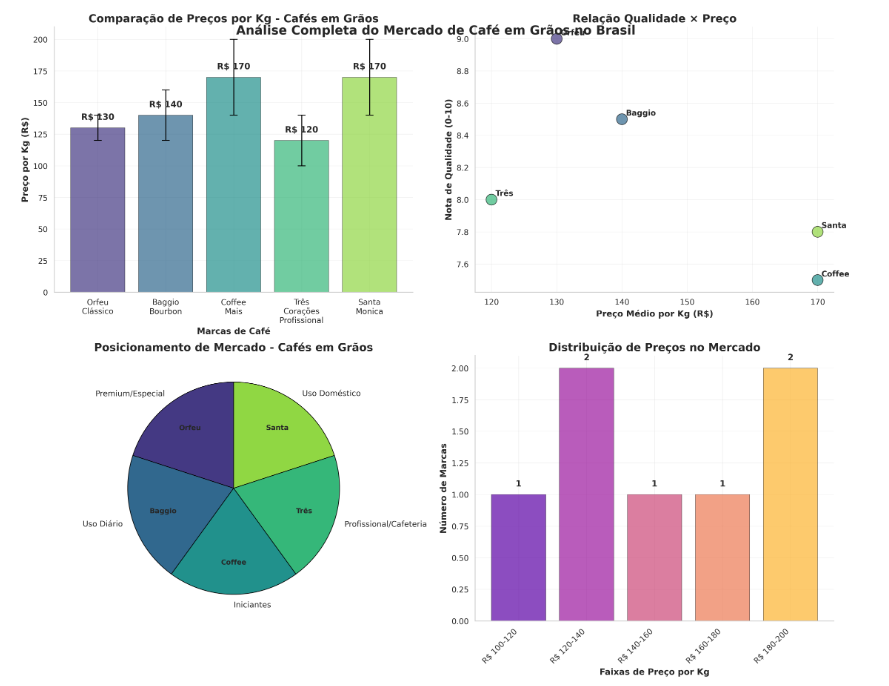 Qual o Melhor Café Grãos? Top 10 Melhores em 2025 32 O grafico abaixo detalha a relacao entre preco qualidade e posicionamento de mercado das principais marcas
